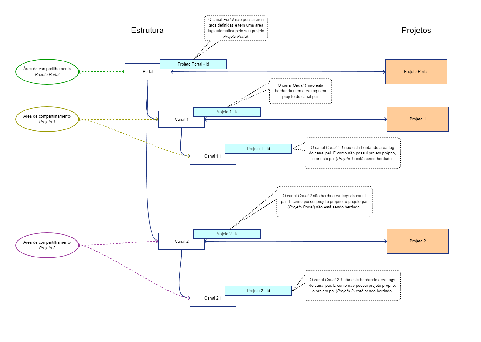 Exemplo simples de estrutura com projetos