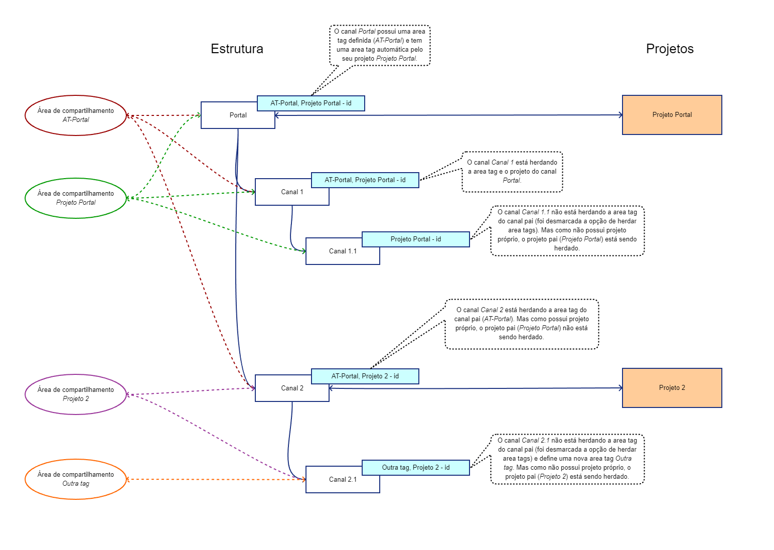 Exemplo de estrutura com projetos