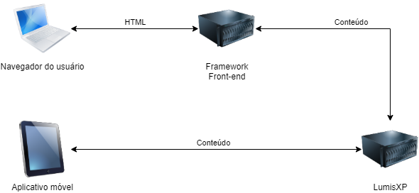 Exemplo de headless CMS