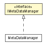 Package class diagram package IMetaDataManager