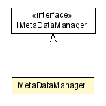 Package class diagram package MetaDataManager