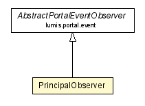 Package class diagram package PrincipalObserver