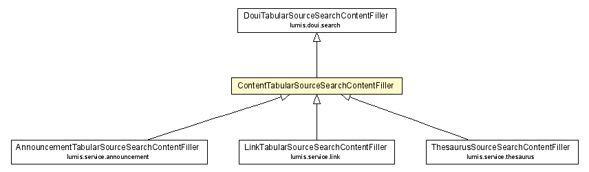 Package class diagram package ContentTabularSourceSearchContentFiller