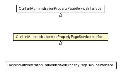 Package class diagram package ContentAdministrationAddPropertyPageServiceInterface