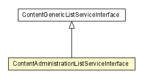 Package class diagram package ContentAdministrationListServiceInterface