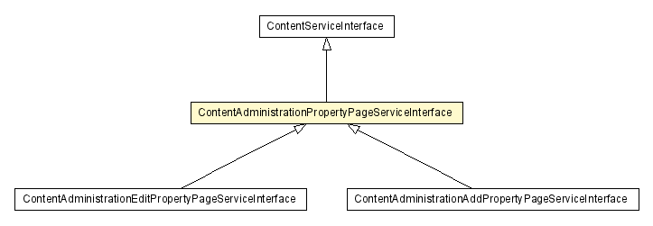 Package class diagram package ContentAdministrationPropertyPageServiceInterface