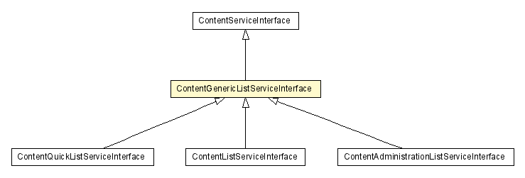 Package class diagram package ContentGenericListServiceInterface