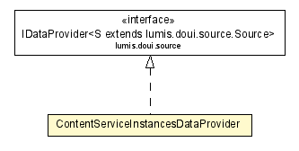 Package class diagram package ContentServiceInstancesDataProvider