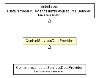 Package class diagram package ContentServicesDataProvider