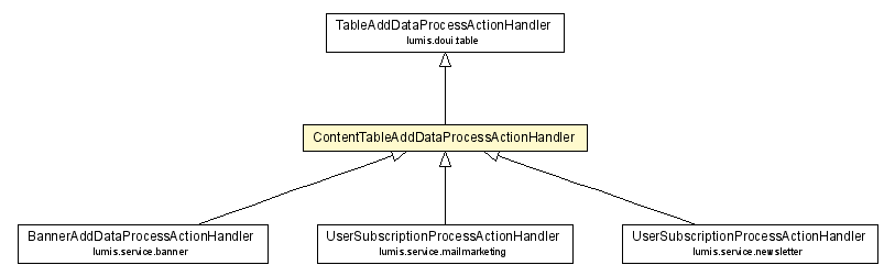 Package class diagram package ContentTableAddDataProcessActionHandler