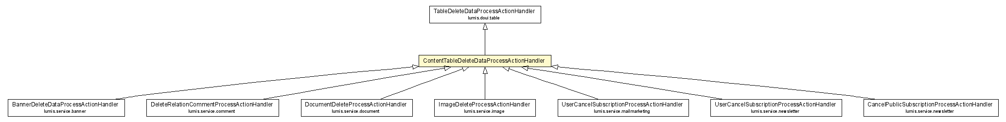 Package class diagram package ContentTableDeleteDataProcessActionHandler