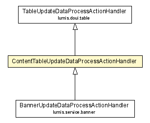 Package class diagram package ContentTableUpdateDataProcessActionHandler