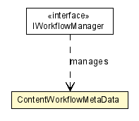 Package class diagram package ContentWorkflowMetaData