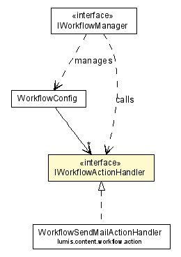 Package class diagram package IWorkflowActionHandler