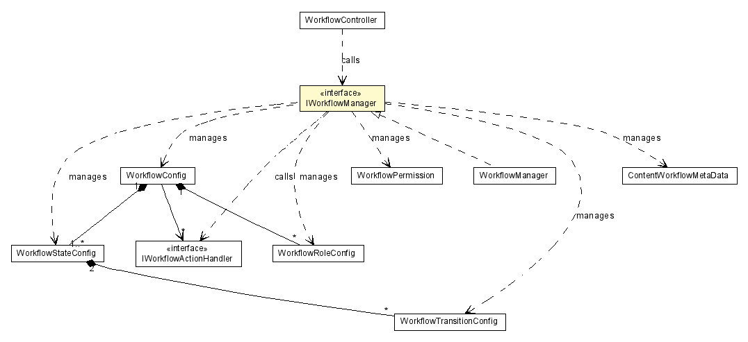 Package class diagram package IWorkflowManager