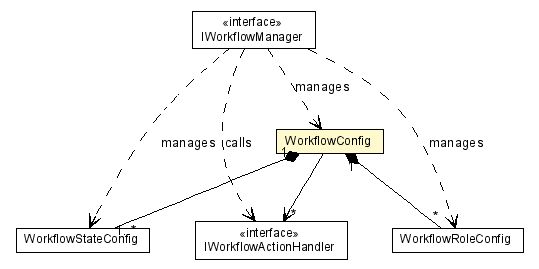 Package class diagram package WorkflowConfig