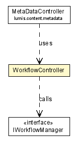 Package class diagram package WorkflowController