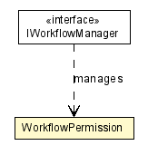 Package class diagram package WorkflowPermission