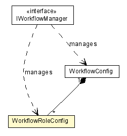 Package class diagram package WorkflowRoleConfig