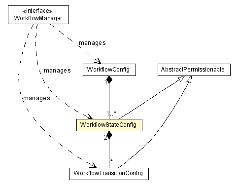 Package class diagram package WorkflowStateConfig