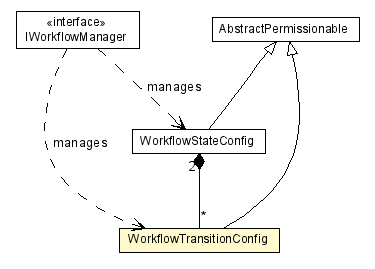 Package class diagram package WorkflowTransitionConfig