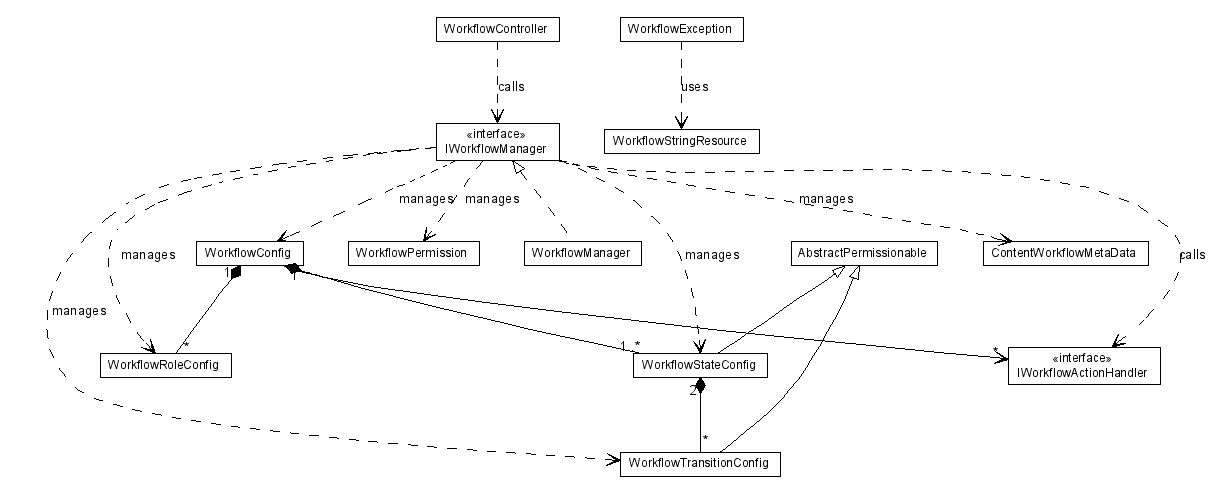 Package class diagram package lumis.content.workflow