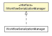 Package class diagram package IWorkflowSerializationManager