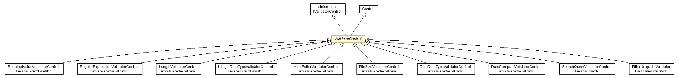 Package class diagram package ValidatorControl