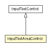 Package class diagram package InputTextAreaControl