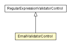 Package class diagram package EmailValidatorControl