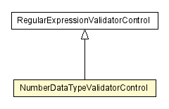 Package class diagram package NumberDataTypeValidatorControl