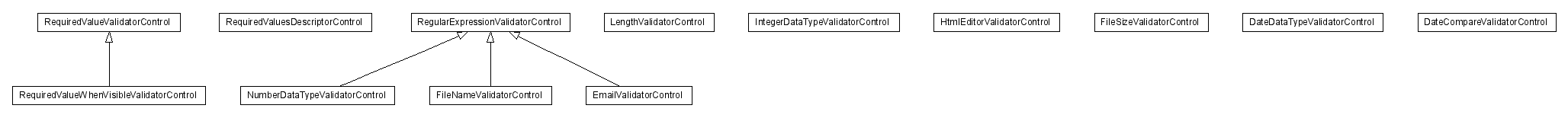 Package class diagram package lumis.doui.control.validator