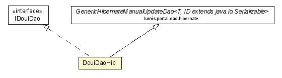 Package class diagram package DouiDaoHib