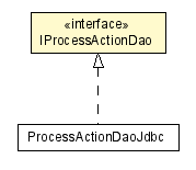 Package class diagram package IProcessActionDao