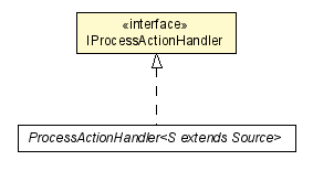 Package class diagram package IProcessActionHandler