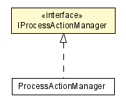 Package class diagram package IProcessActionManager