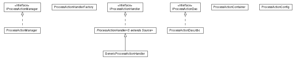 Package class diagram package lumis.doui.processaction