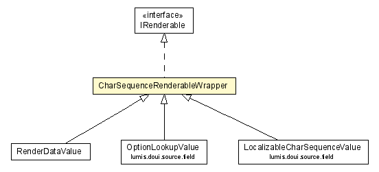 Package class diagram package CharSequenceRenderableWrapper