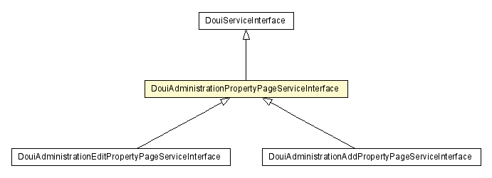 Package class diagram package DouiAdministrationPropertyPageServiceInterface