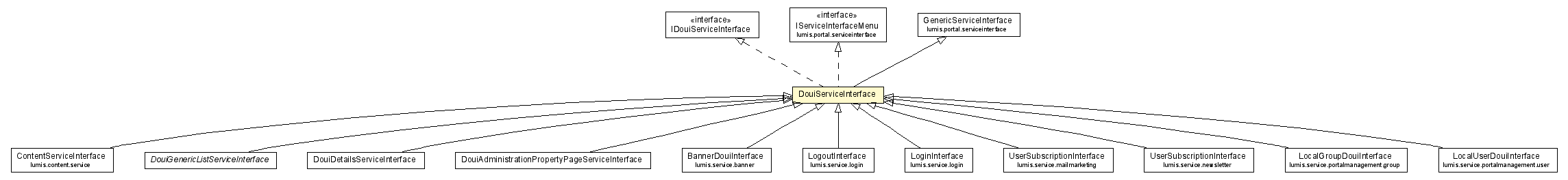 Package class diagram package DouiServiceInterface