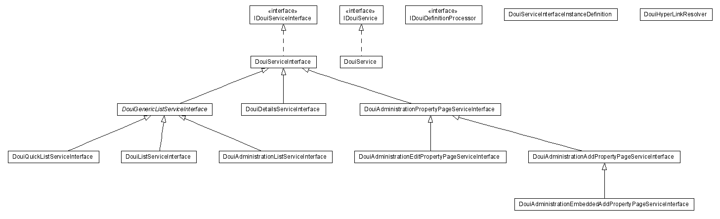 Package class diagram package lumis.doui.service