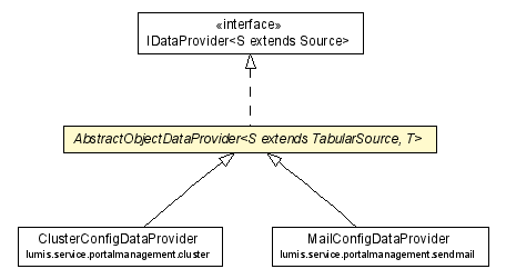 Package class diagram package AbstractObjectDataProvider