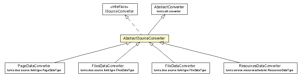 Package class diagram package AbstractSourceConverter