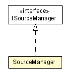 Package class diagram package SourceManager