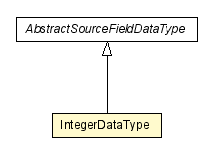 Package class diagram package IntegerDataType