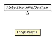 Package class diagram package LongDataType