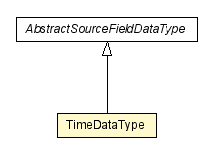 Package class diagram package TimeDataType