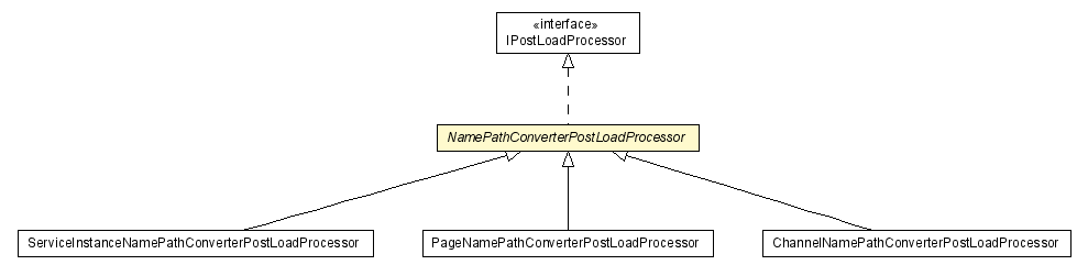 Package class diagram package NamePathConverterPostLoadProcessor