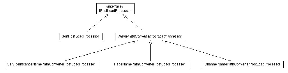 Package class diagram package lumis.doui.source.postloadprocessor