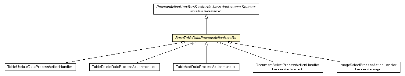 Package class diagram package BaseTableDataProcessActionHandler